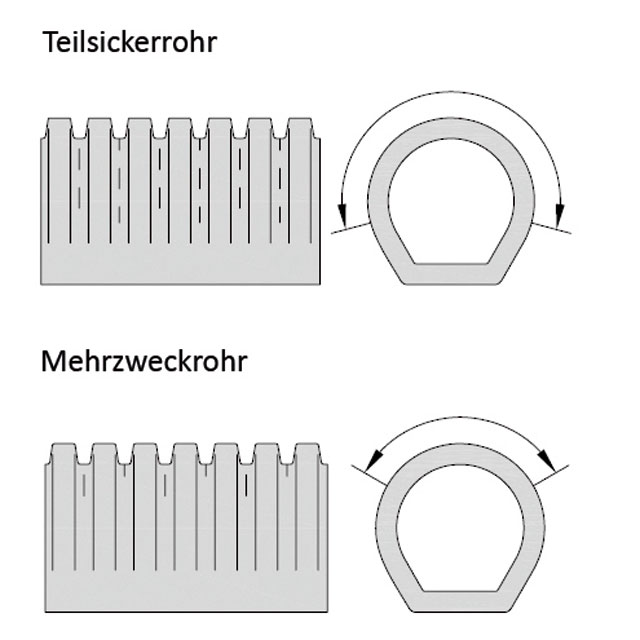 SIROWELL®  Teilsicker- und Mehrzweckrohre aus PVC-U