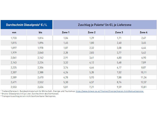 Temporärer Transportzuschlag bei Zustellung